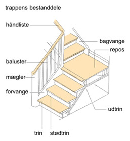 Trappens bestanddele